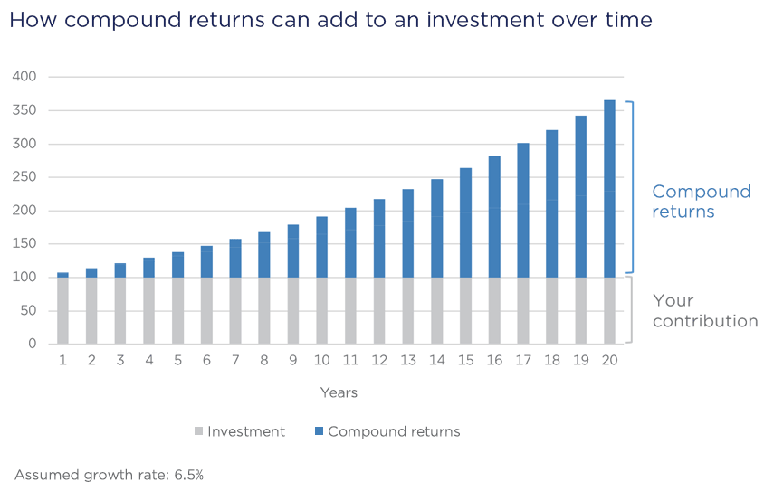 Compounding Growth Illustration