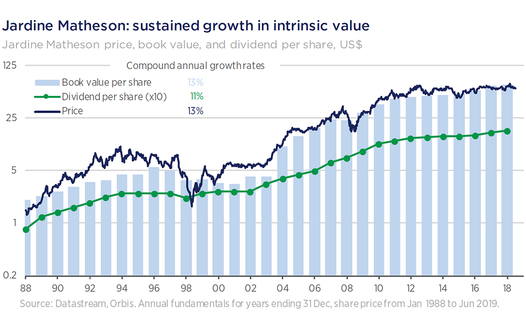 Jardine Matheson Stock Chart