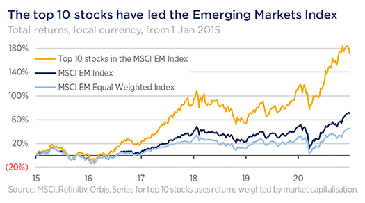 Orbis Emerging Markets | Quarterly